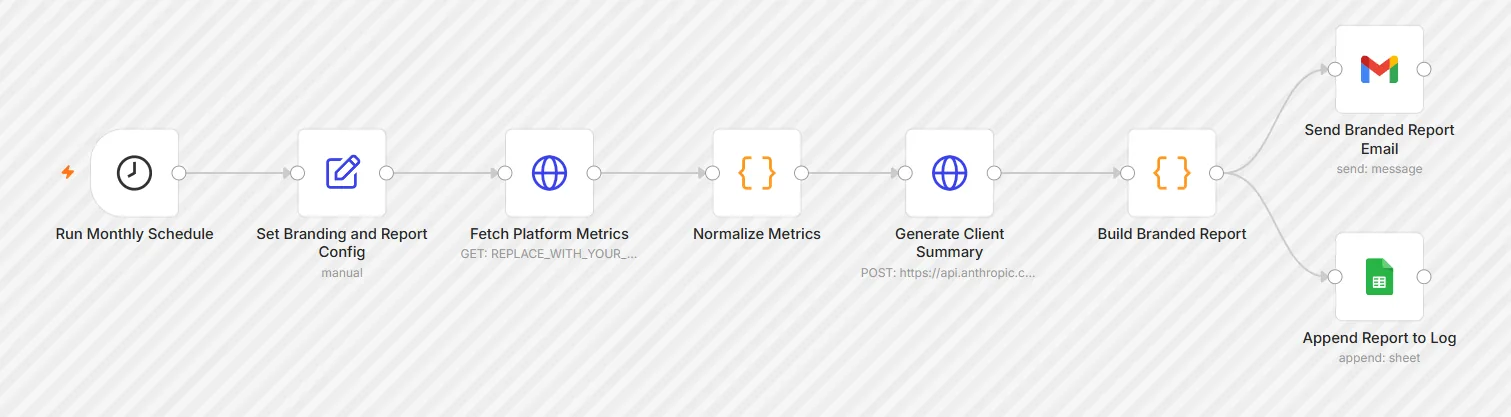 The White-Label Client Report workflow on the n8n canvas